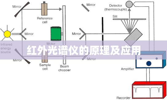 红外光谱仪的原理及应用