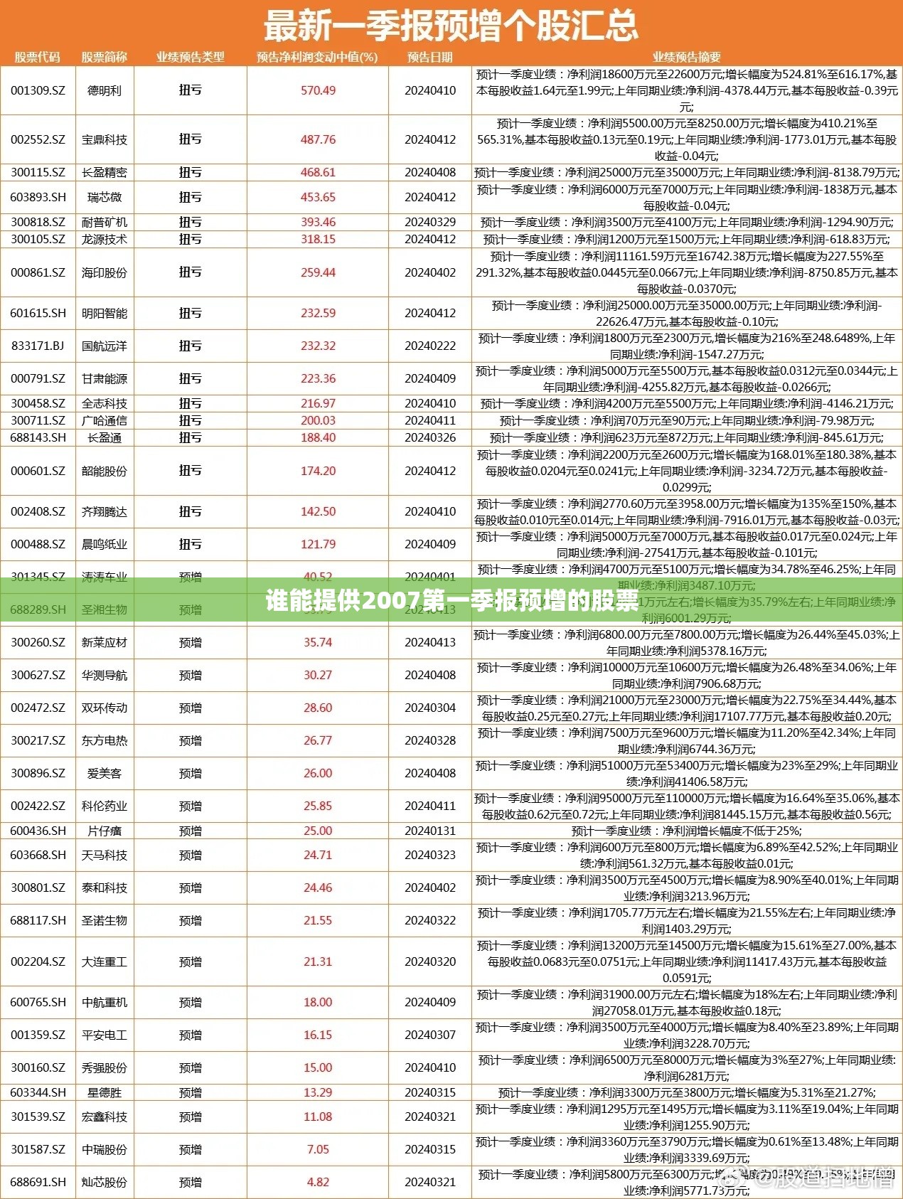 谁能提供2007第一季报预增的股票