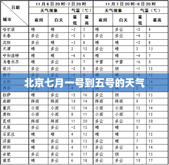 北京七月一号到五号的天气