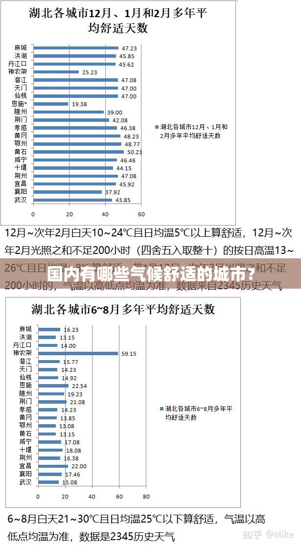 国内有哪些气候舒适的城市？