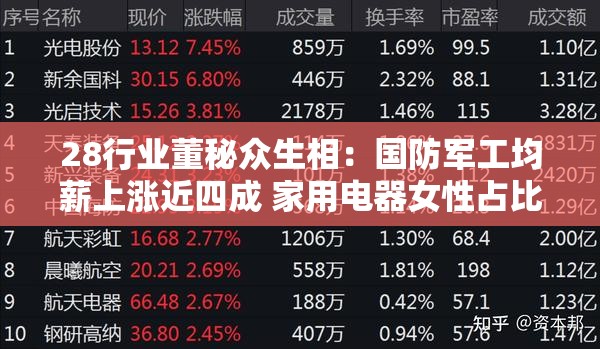28行业董秘众生相：国防军工均薪上涨近四成 家用电器女性占比最高