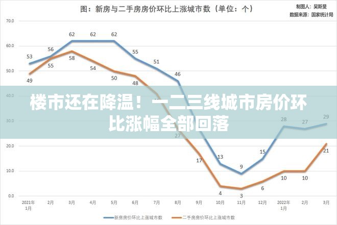 楼市还在降温！一二三线城市房价环比涨幅全部回落