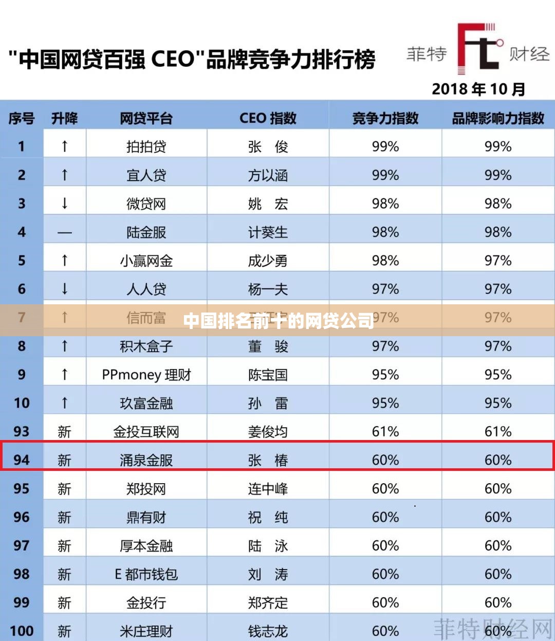 中国排名前十的网贷公司