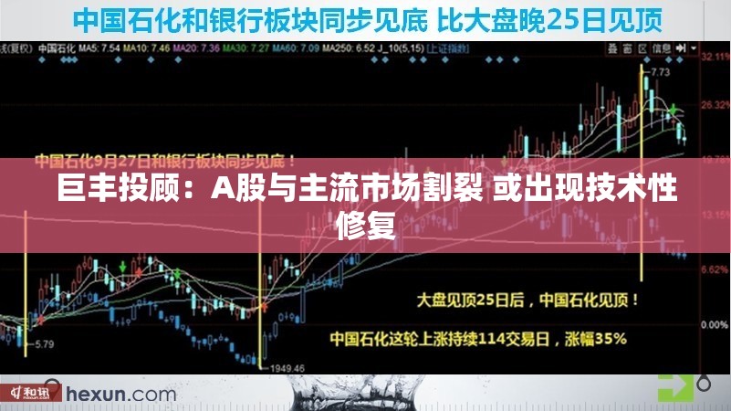 巨丰投顾：A股与主流市场割裂 或出现技术性修复