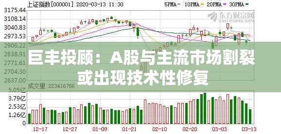 巨丰投顾：A股与主流市场割裂 或出现技术性修复