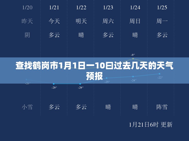 查找鹤岗市1月1日一10曰过去几天的天气预报