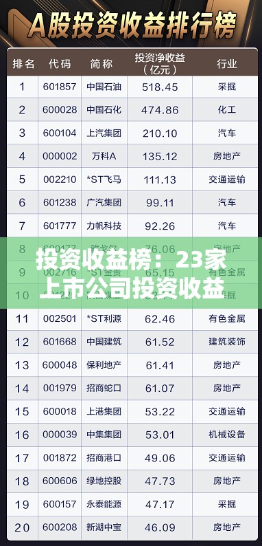 投资收益榜：23家上市公司投资收益十倍于净利润