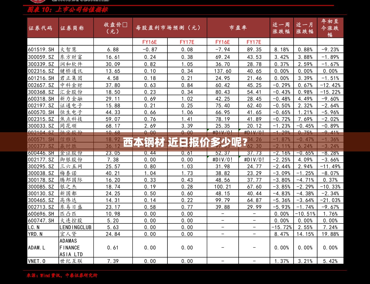 西本钢材 近日报价多少呢？