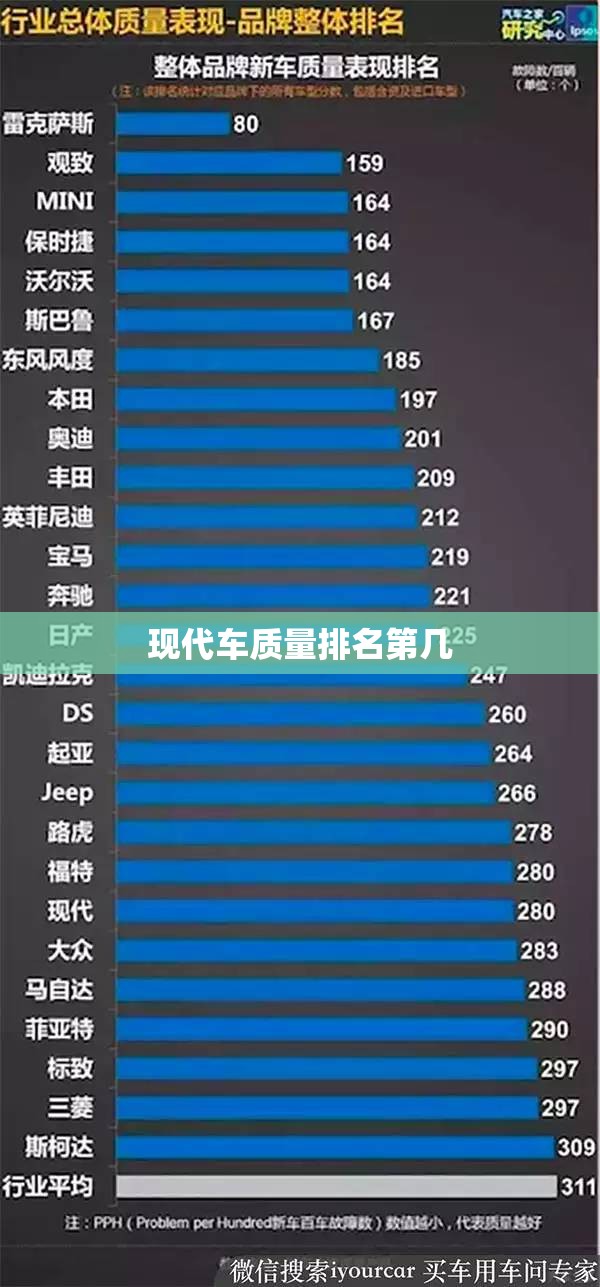 现代车质量排名第几