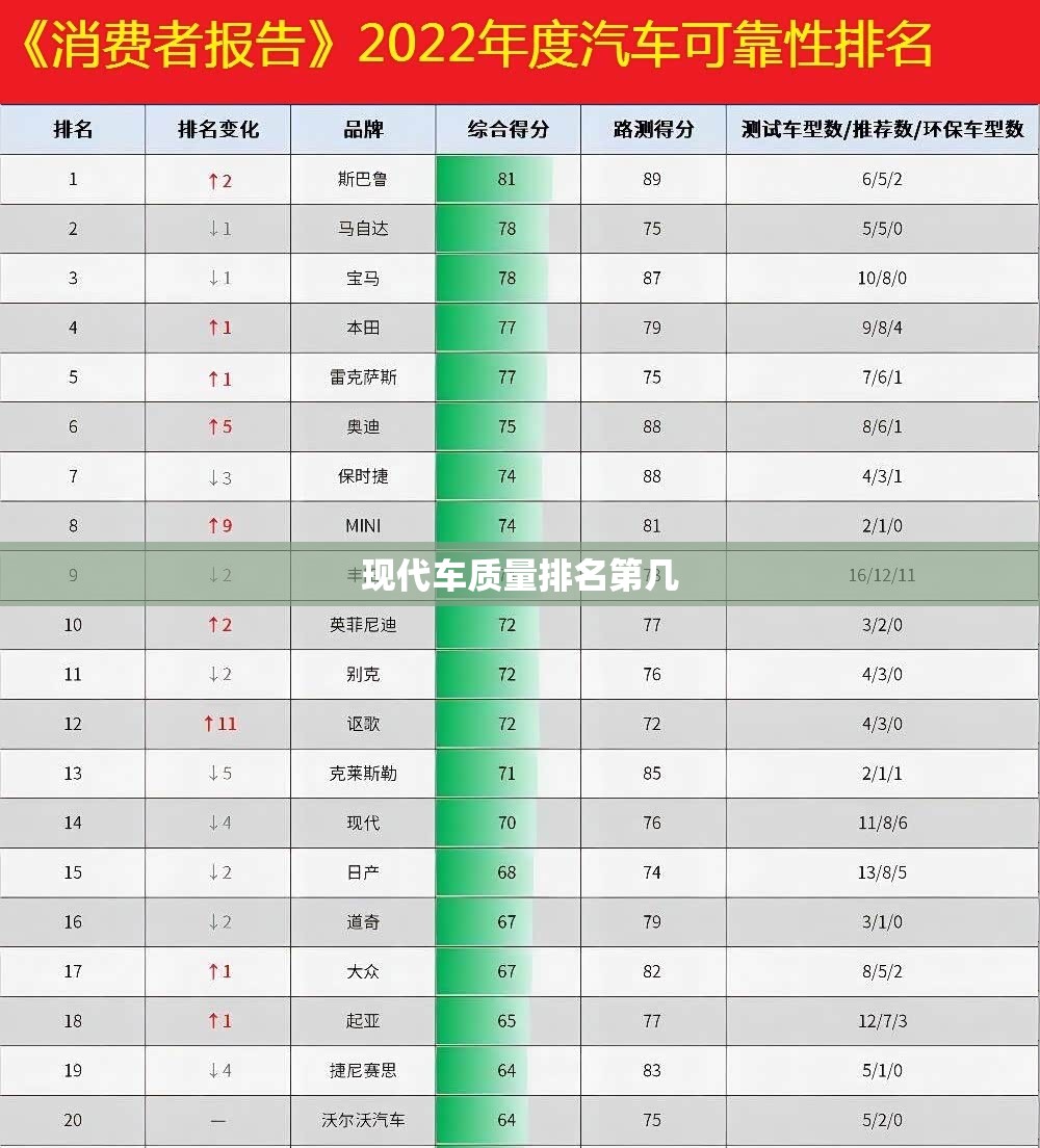 现代车质量排名第几