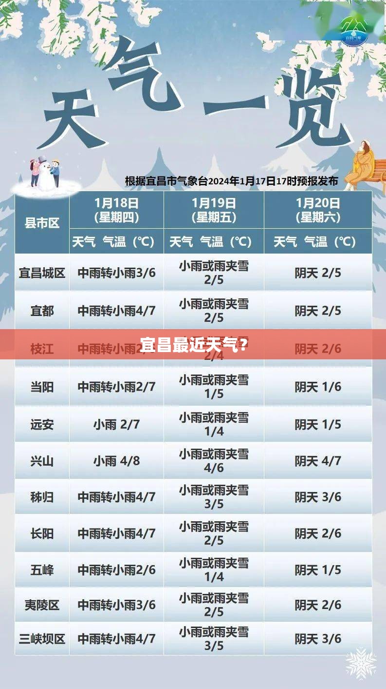 宜昌最近天气？