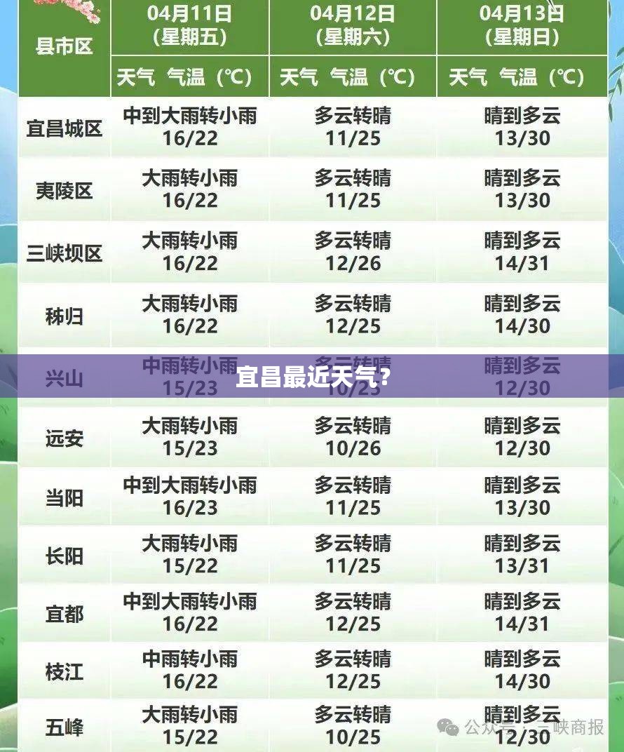宜昌最近天气？