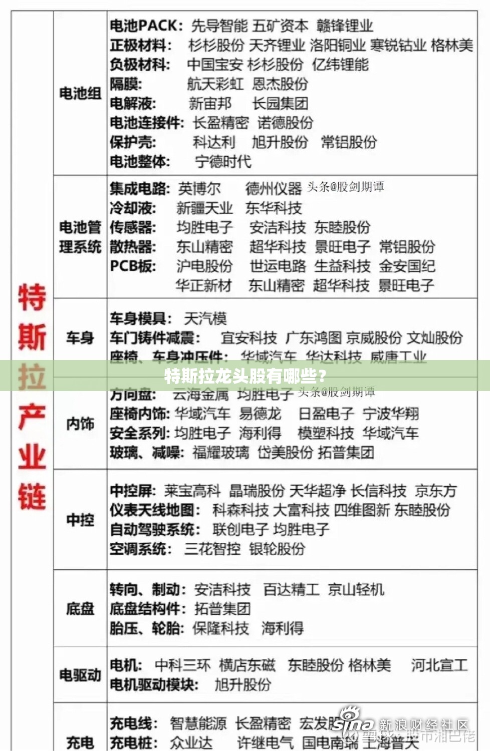 特斯拉龙头股有哪些? 特斯拉龙头股有哪些?