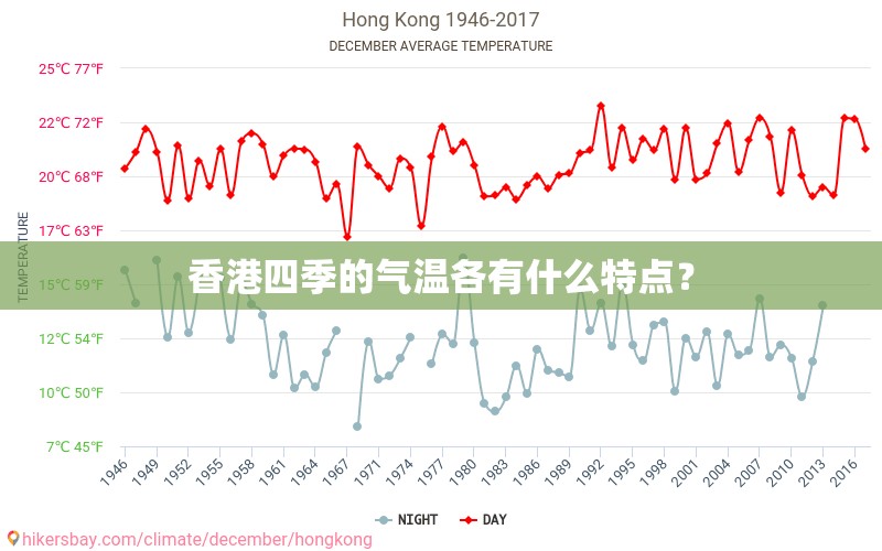 香港四季的气温各有什么特点? 香港四季的气温各有什么特点?