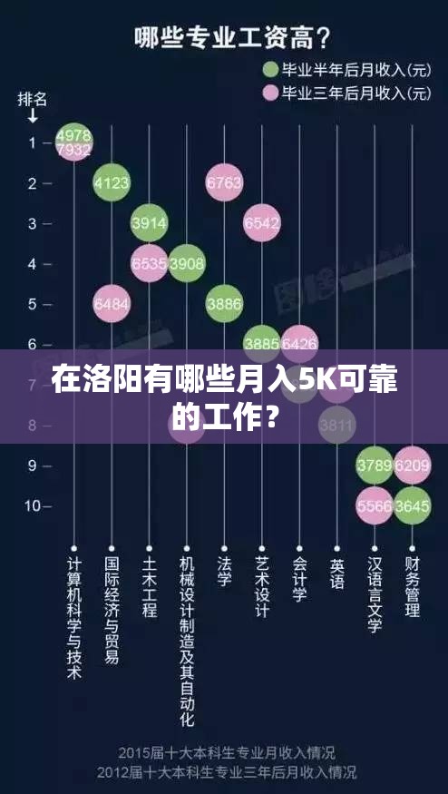 在洛阳有哪些月入5K可靠的工作? 在洛阳有哪些月入5K可靠的工作?