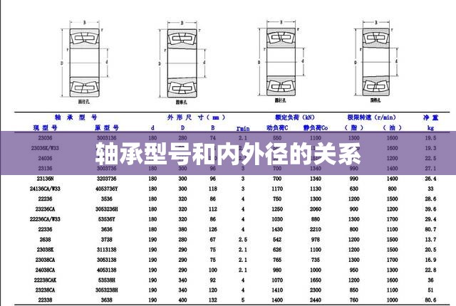 轴承型号和内外径的关系