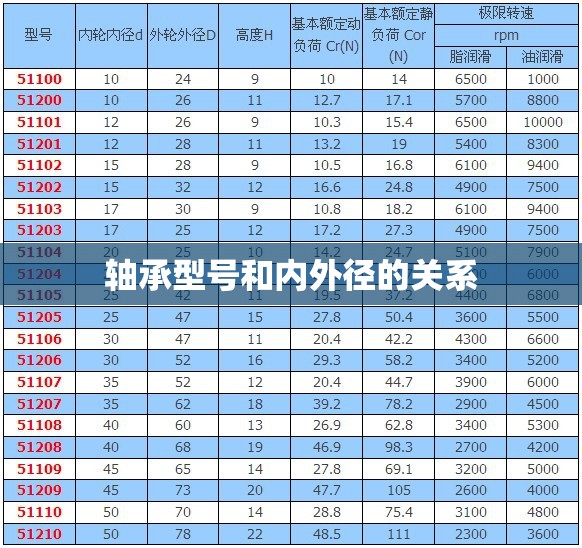 轴承型号和内外径的关系