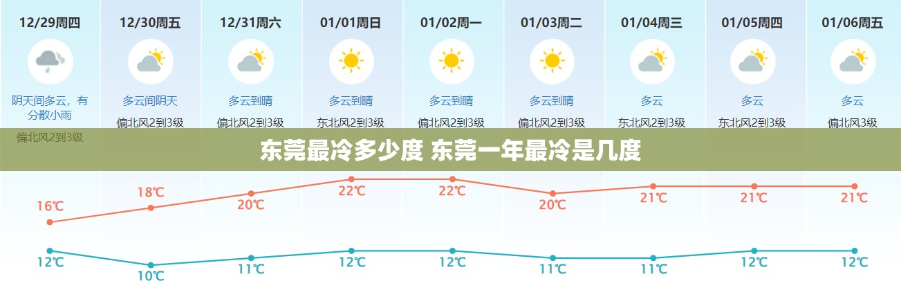 东莞最冷多少度 东莞一年最冷是几度