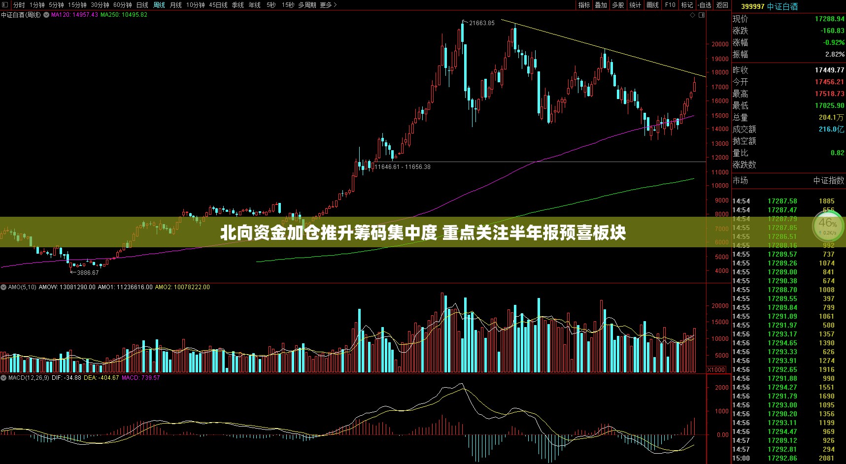 北向资金加仓推升筹码集中度 重点关注半年报预喜板块