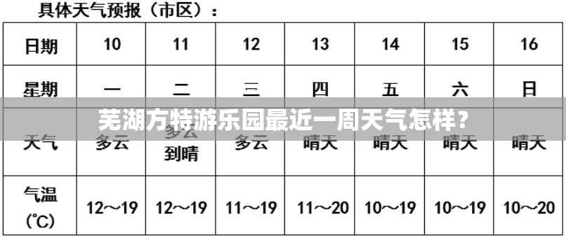 芜湖方特游乐园最近一周天气怎样? 芜湖方特游乐园最近一周天气怎样?