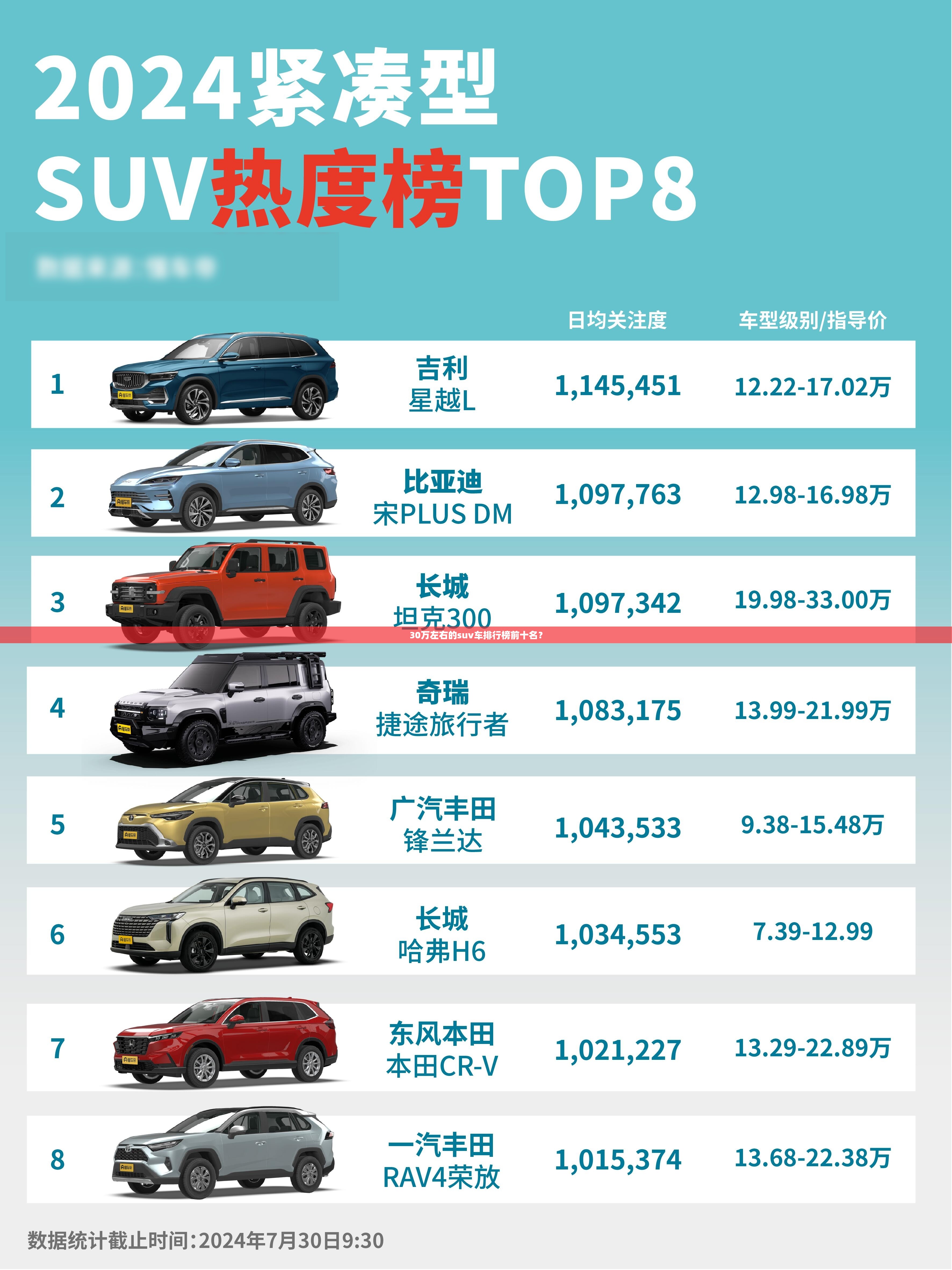 30万左右的suv车排行榜前十名？