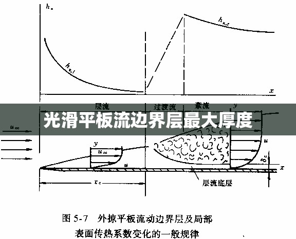光滑平板流边界层最大厚度 光滑平板流边界层最大厚度