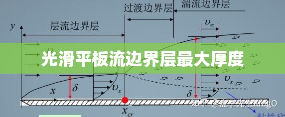 光滑平板流边界层最大厚度 光滑平板流边界层最大厚度