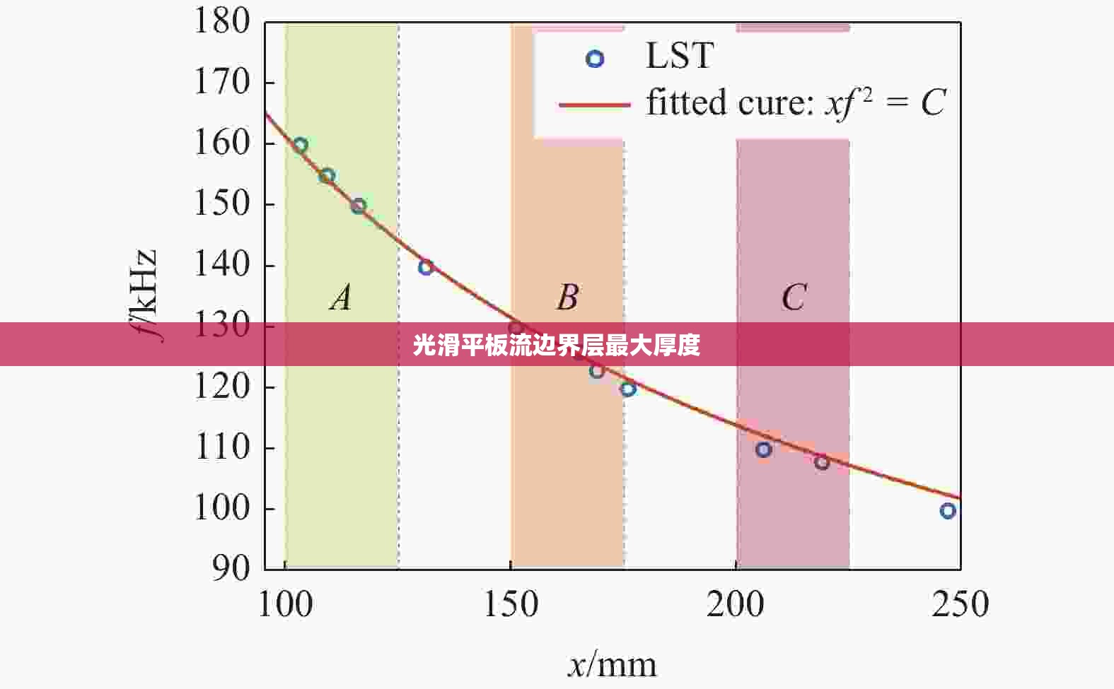 光滑平板流边界层最大厚度 光滑平板流边界层最大厚度