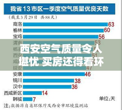 西安空气质量令人堪忧 买房还得看环境