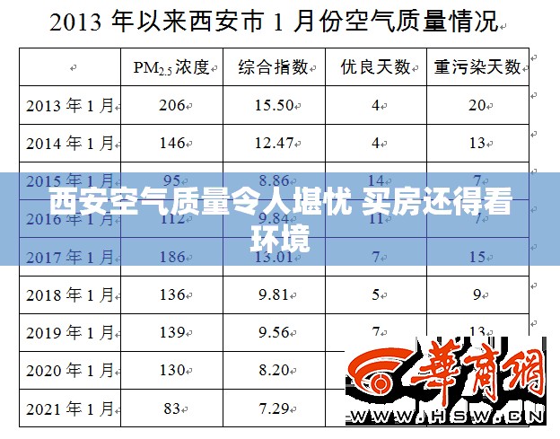 西安空气质量令人堪忧 买房还得看环境