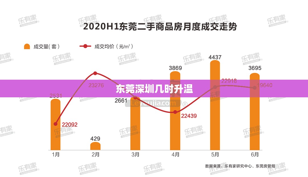 东莞深圳几时升温